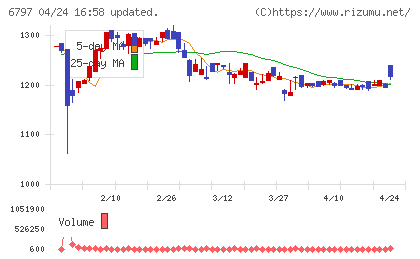 名古屋電機工業チャート