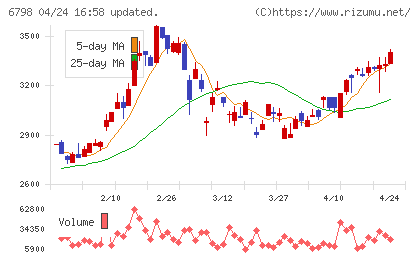 ＳＭＫチャート