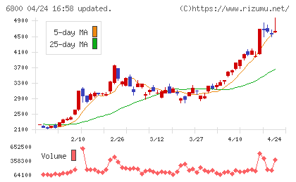 ヨコオチャート