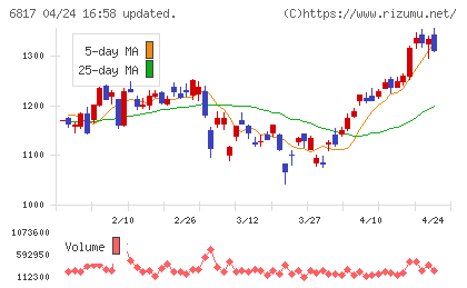 スミダコーポレーションチャート