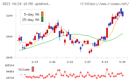 リオンチャート