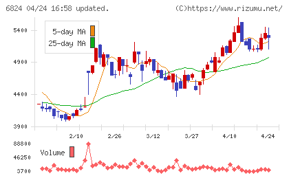 新コスモス電機チャート