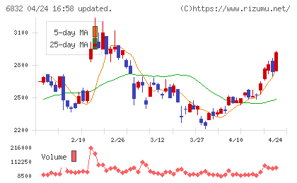 アオイ電子チャート