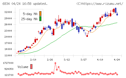精工技研チャート