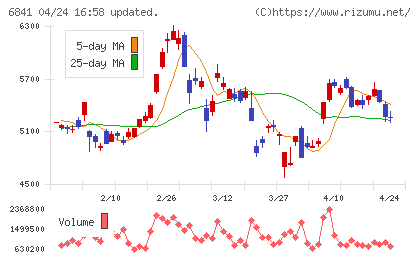 横河電機チャート
