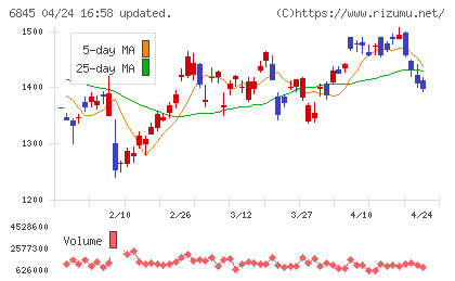 アズビルチャート