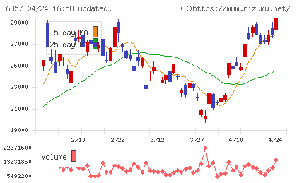 アドバンテストチャート