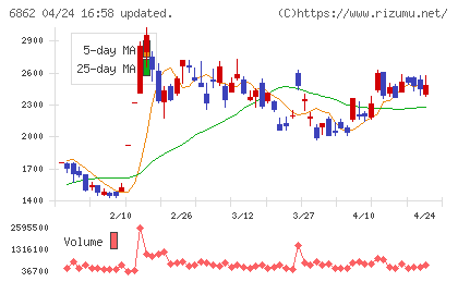 ミナトホールディングスチャート