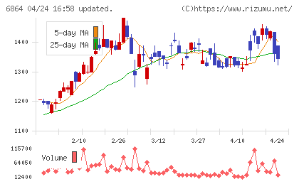 エヌエフホールディングスチャート