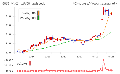 ＨＩＯＫＩチャート