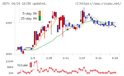 日本フェンオールチャート