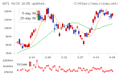 日本マイクロニクスチャート