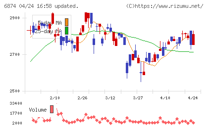 協立電機チャート