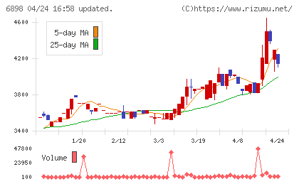 トミタ電機チャート