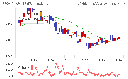 ＡＳＴＩチャート
