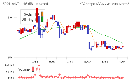 原田工業チャート