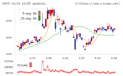 コーセルチャート