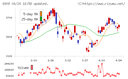イリソ電子工業チャート