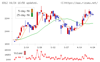 菊水ホールディングスチャート