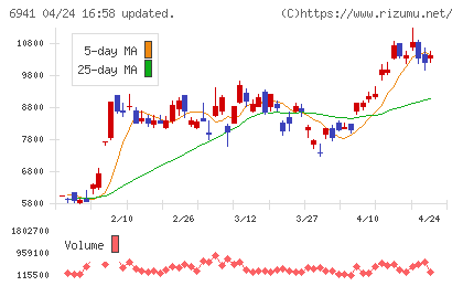 山一電機チャート