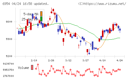 ファナックチャート