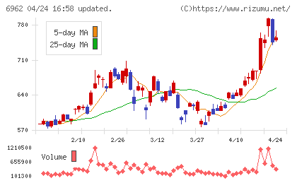 大真空チャート