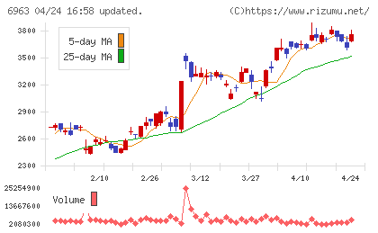ロームチャート