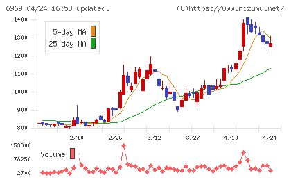松尾電機チャート