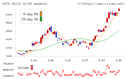 太陽誘電チャート