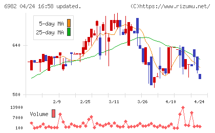 リードチャート