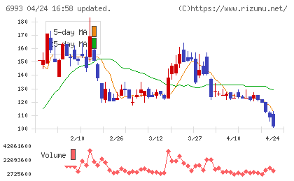 大黒屋ホールディングスチャート