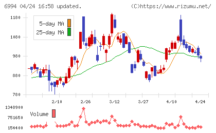 指月電機製作所チャート
