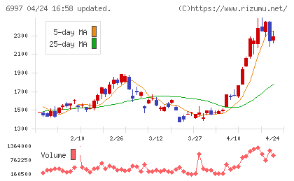 日本ケミコンチャート