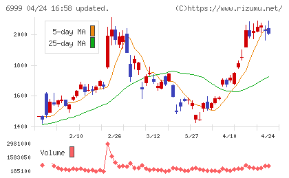 ＫＯＡチャート