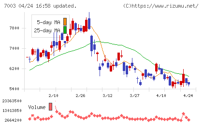 三井Ｅ＆Ｓチャート