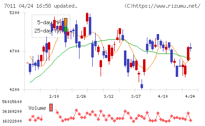 三菱重工業チャート