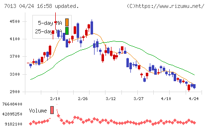 ＩＨＩチャート