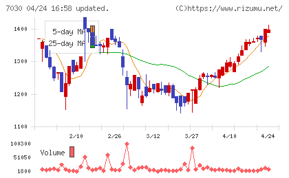 スプリックスチャート