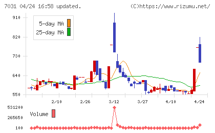 インバウンドテックチャート