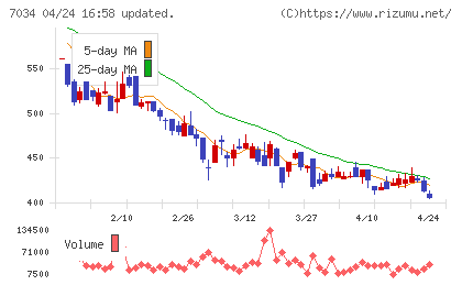 プロレド・パートナーズチャート