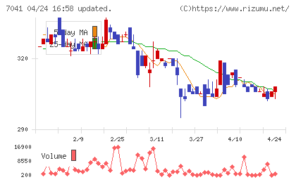 ＣＲＧホールディングスチャート