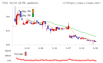 アクセスグループ・ホールディングスチャート