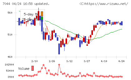 ピアラチャート