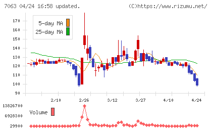 Ｂｉｒｄｍａｎチャート