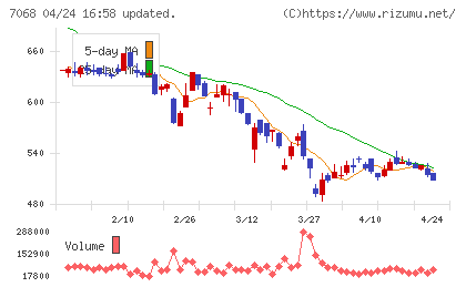 フィードフォースグループチャート