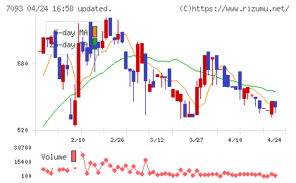 アディッシュチャート