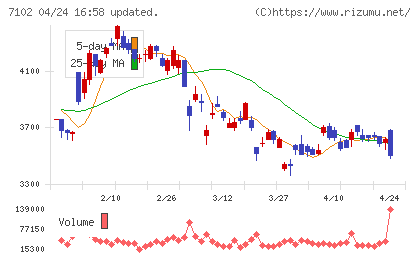 日本車輌製造チャート