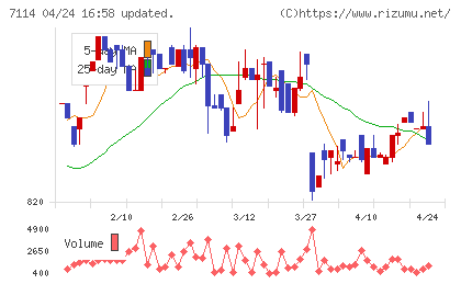 フーディソンチャート