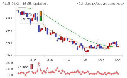 アルファパーチェスチャート