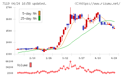ハルメクホールディングスチャート